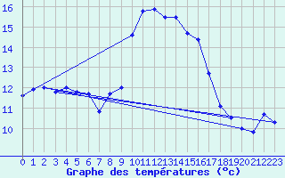 Courbe de tempratures pour Alistro (2B)