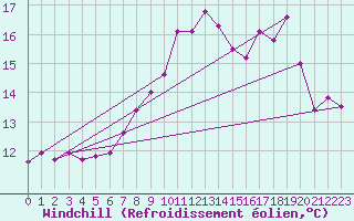 Courbe du refroidissement olien pour Llanes