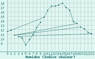 Courbe de l'humidex pour Lachen / Galgenen