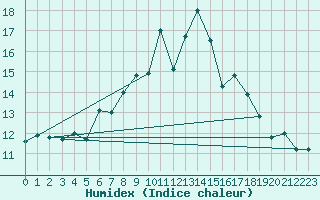 Courbe de l'humidex pour Nyon-Changins (Sw)