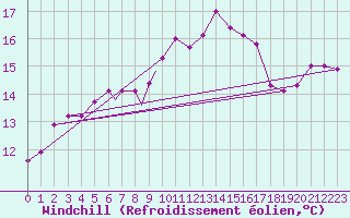 Courbe du refroidissement olien pour Middle Wallop