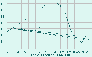 Courbe de l'humidex pour Alistro (2B)