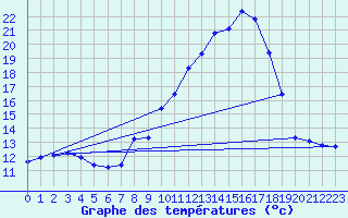 Courbe de tempratures pour Maurs (15)