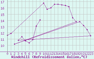 Courbe du refroidissement olien pour Werl