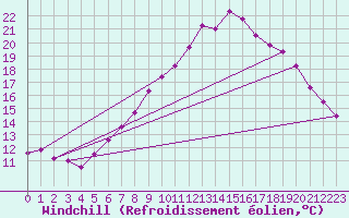 Courbe du refroidissement olien pour Shobdon