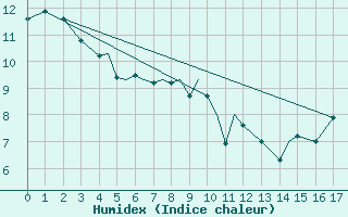 Courbe de l'humidex pour Lloydminister, Alta.