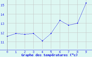 Courbe de tempratures pour Dundrennan