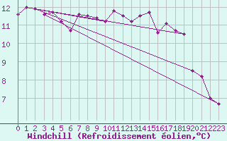 Courbe du refroidissement olien pour Rancennes (08)