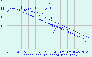 Courbe de tempratures pour Dole-Tavaux (39)