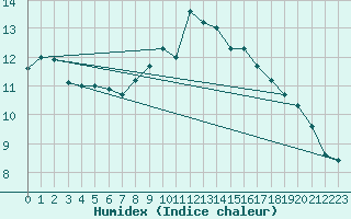 Courbe de l'humidex pour Saint-Nazaire-d'Aude (11)