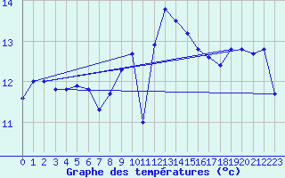 Courbe de tempratures pour Cap Corse (2B)