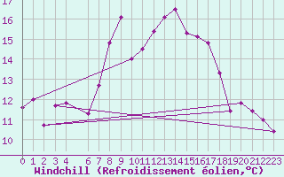 Courbe du refroidissement olien pour Cabo Busto