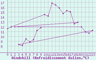 Courbe du refroidissement olien pour Leucate (11)