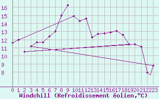 Courbe du refroidissement olien pour Jijel Achouat