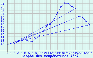 Courbe de tempratures pour Montbeugny (03)