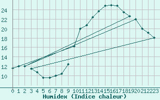 Courbe de l'humidex pour Treize-Vents (85)