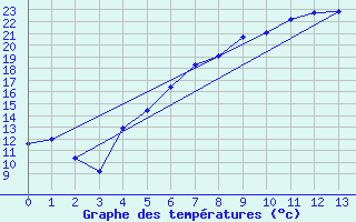 Courbe de tempratures pour Gavle / Sandviken Air Force Base