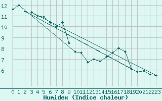 Courbe de l'humidex pour Saint-Georges-sur-Cher (41)