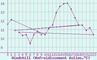 Courbe du refroidissement olien pour Aurillac (15)