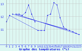 Courbe de tempratures pour Gurande (44)