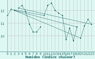 Courbe de l'humidex pour Glasgow (UK)