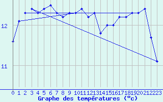 Courbe de tempratures pour Tarbes (65)