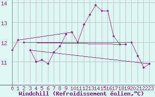 Courbe du refroidissement olien pour Munte (Be)