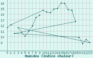 Courbe de l'humidex pour South Uist Range