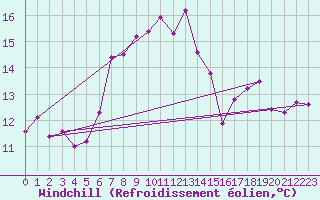 Courbe du refroidissement olien pour Lisbonne (Po)