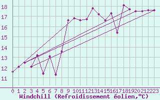 Courbe du refroidissement olien pour Cavalaire-sur-Mer (83)