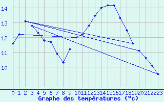 Courbe de tempratures pour Rochegude (26)