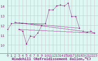 Courbe du refroidissement olien pour Vannes-Sn (56)