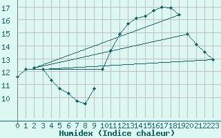 Courbe de l'humidex pour Leucate (11)