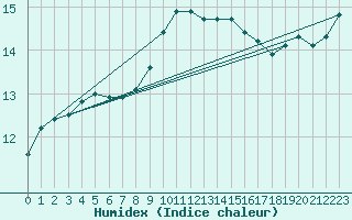 Courbe de l'humidex pour Ouessant (29)