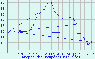 Courbe de tempratures pour Leutkirch-Herlazhofen