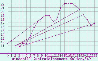 Courbe du refroidissement olien pour Fribourg / Posieux