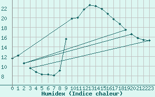 Courbe de l'humidex pour Puissalicon (34)