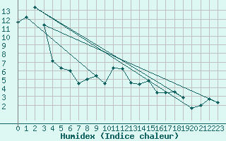 Courbe de l'humidex pour Nyon-Changins (Sw)