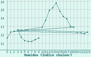 Courbe de l'humidex pour Narbonne-Ouest (11)