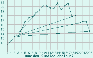 Courbe de l'humidex pour Smhi