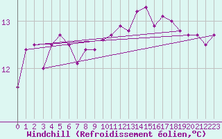 Courbe du refroidissement olien pour Payerne (Sw)