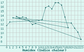 Courbe de l'humidex pour Vannes-Sn (56)