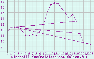 Courbe du refroidissement olien pour Cap Cpet (83)