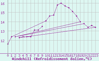 Courbe du refroidissement olien pour Angermuende