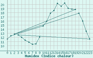 Courbe de l'humidex pour Gros-Rderching (57)