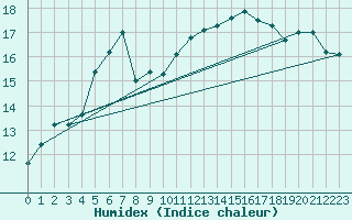 Courbe de l'humidex pour Chteaudun (28)