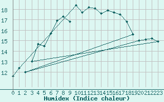 Courbe de l'humidex pour Ristna