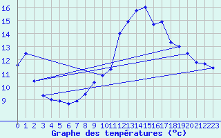 Courbe de tempratures pour Montbeugny (03)