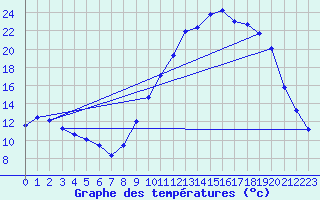 Courbe de tempratures pour Remich (Lu)