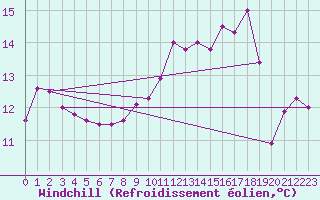 Courbe du refroidissement olien pour Albert-Bray (80)